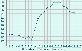 Courbe de l'humidex pour Rodez (12)