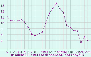 Courbe du refroidissement olien pour Ste (34)
