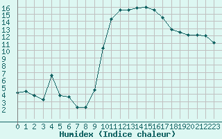 Courbe de l'humidex pour Albi (81)