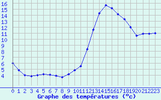 Courbe de tempratures pour Saint-Philbert-sur-Risle (27)