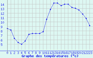 Courbe de tempratures pour Trgueux (22)