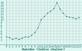 Courbe de l'humidex pour Chlons-en-Champagne (51)