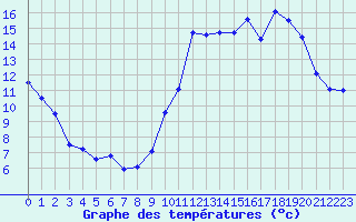 Courbe de tempratures pour Cazaux (33)