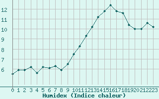 Courbe de l'humidex pour Chteaudun (28)