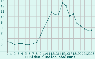 Courbe de l'humidex pour Le Mans (72)