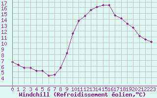 Courbe du refroidissement olien pour Saint-Vran (05)
