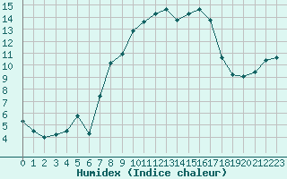 Courbe de l'humidex pour Canigou - Nivose (66)