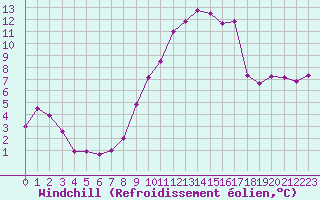 Courbe du refroidissement olien pour Agen (47)