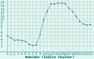 Courbe de l'humidex pour Saint-Jean-de-Vedas (34)