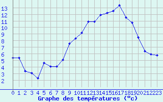 Courbe de tempratures pour Formigures (66)