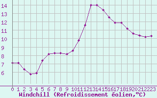 Courbe du refroidissement olien pour La Ville-Dieu-du-Temple Les Cloutiers (82)