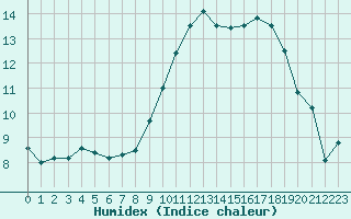 Courbe de l'humidex pour Clermont-Ferrand (63)