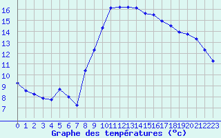 Courbe de tempratures pour Trgueux (22)