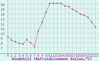 Courbe du refroidissement olien pour Trgueux (22)