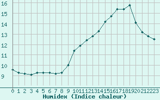 Courbe de l'humidex pour Saclas (91)