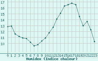 Courbe de l'humidex pour Besanon (25)