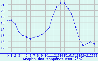 Courbe de tempratures pour Les Pennes-Mirabeau (13)