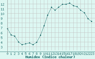 Courbe de l'humidex pour Dieppe (76)