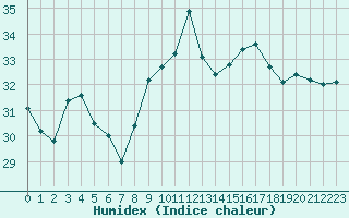 Courbe de l'humidex pour Leucate (11)