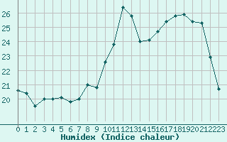 Courbe de l'humidex pour Ruffiac (47)