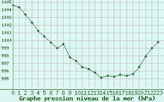 Courbe de la pression atmosphrique pour Saint-Brieuc (22)