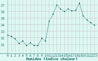 Courbe de l'humidex pour Ile Rousse (2B)