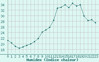 Courbe de l'humidex pour Corsept (44)