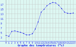 Courbe de tempratures pour Lhospitalet (46)