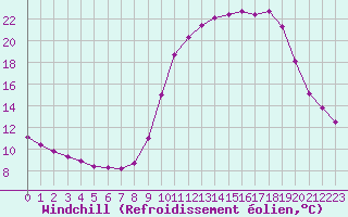 Courbe du refroidissement olien pour Izegem (Be)