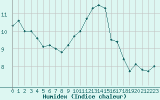 Courbe de l'humidex pour Alenon (61)