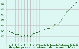 Courbe de la pression atmosphrique pour Renwez (08)