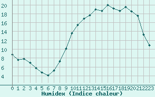 Courbe de l'humidex pour Muirancourt (60)