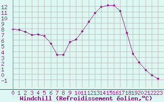 Courbe du refroidissement olien pour Romorantin (41)