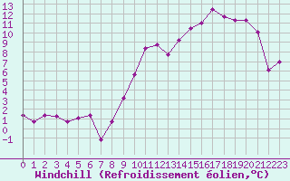 Courbe du refroidissement olien pour Evreux (27)