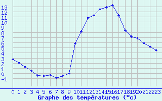 Courbe de tempratures pour Carpentras (84)