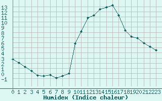 Courbe de l'humidex pour Carpentras (84)