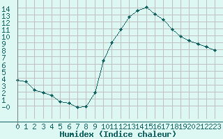 Courbe de l'humidex pour Le Mans (72)