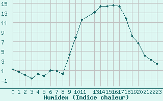 Courbe de l'humidex pour Salon-de-Provence (13)