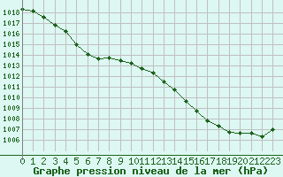 Courbe de la pression atmosphrique pour Romorantin (41)