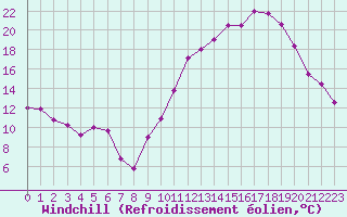 Courbe du refroidissement olien pour Agen (47)