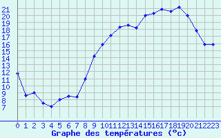 Courbe de tempratures pour Rodez (12)