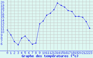 Courbe de tempratures pour Nmes - Courbessac (30)