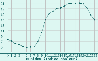 Courbe de l'humidex pour Alenon (61)