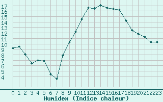 Courbe de l'humidex pour Nmes - Garons (30)