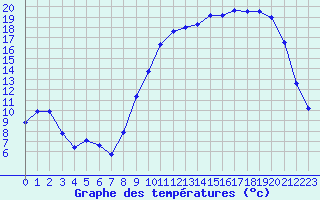 Courbe de tempratures pour Brigueuil (16)