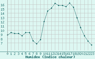 Courbe de l'humidex pour Forceville (80)