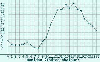 Courbe de l'humidex pour Nmes - Garons (30)