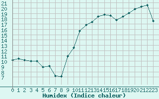 Courbe de l'humidex pour Brest (29)