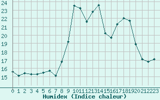 Courbe de l'humidex pour Alistro (2B)