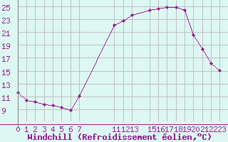 Courbe du refroidissement olien pour Hohrod (68)